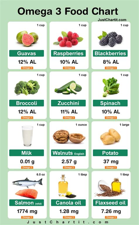 cheap ways to grt omega 3|food with omega 3 chart.